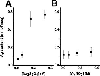 Representation of the variation of the Ag content with the concentration of (A) the reducing agent (Na2S2O4) and (B) the metal ionic precursor (AgNO3) during the loading step.