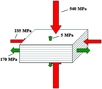 Compressive and ultimate tensile strengths of nacre under different loading directions.32