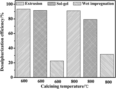 The desulfurization efficiency of jet-A fuels by adsorbents of Ni–Ce/Al2O3–SiO2 synthesized under helium.