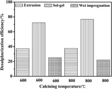 The desulfurization efficiency of jet-A fuels by adsorbents of Ni–Ce/Al2O3–SiO2 synthesized under air.