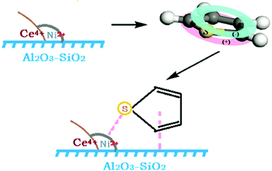 Depiction of synergistic effect in adsorption of thiophene on an adsorbent of Ni–Ce/Al2O3–SiO2.