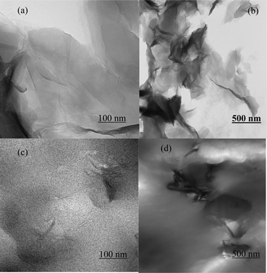 TEM images of graphite oxide at (a) high magnification, and (b) low magnification. (c) GO/Nafion at low magnification, and (d) high magnification.