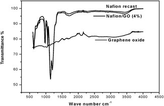 FTIR spectra of recast Nafion, GO/Nafion composite and graphene oxide.