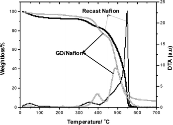 TGA and DTA of recast Nafion and GO/Nafion composite membranes over a temperature range of 10 to 700 °C.