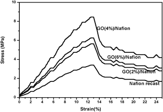 Stress vs. strain curves of GO/Nafion composites and recast Nafion membranes.