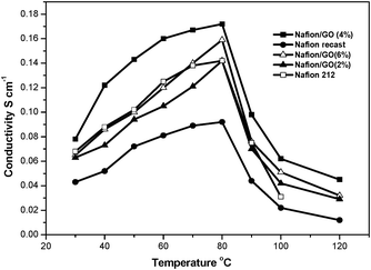 Temperature dependent proton conductivity plots of recast Nafion, Nafion 212 and various compositions of the GO/Nafion composite membrane.