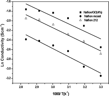 Arrhenius plot of recast Nafion, Nafion 212 and GO/Nafion composite membranes.