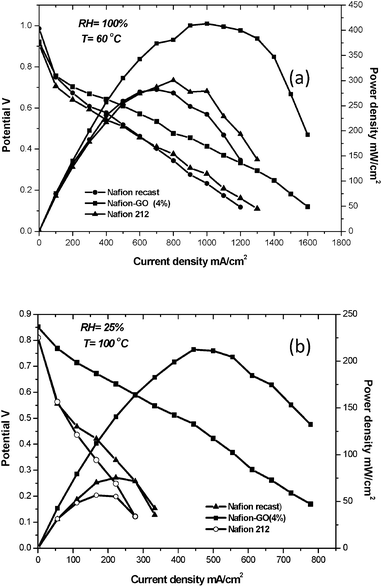 (a) Polarization curves for H2 (humidified)/O2 (dry) fuel cell at 60 °C (flow rate of 0.1 and 0.07 dm3 min−1) and (b) polarization curves for H2 (humidified)/O2 (dry) fuel cell at 100 °C (flow rate of 0.1 and 0.07 dm3 min−1).