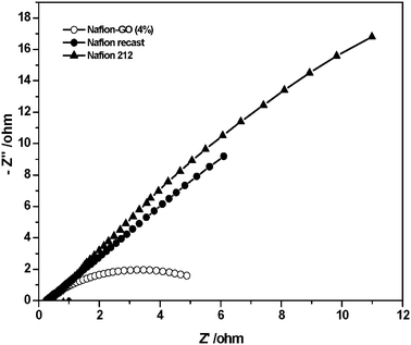 Nyquist plots of MEAs of Nafion/GO, Nafion 212 and recast Nafion membranes at 60 °C.