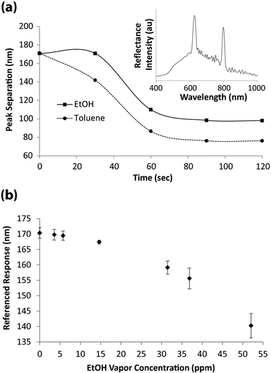 (a) Peak separation of reflectance peaks over time, upon exposure to saturated toluene and EtOH vapour atmospheres. The inset displays a representative reflectance spectrum from the pSi photonic crystal, acquired at the interface between chemically distinct regions. (b) Rugate filter peak separation for different EtOH vapour concentrations (n = 3).