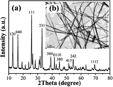 (a) XRD pattern of the NH4Nb3O8 nanowires, (b) low magnification TEM image of the NH4Nb3O8 nanowires.