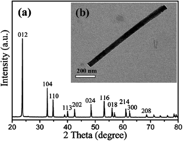 (a) XRD pattern of the LiNbO3 nanowires, (b) low magnification TEM image of the LiNbO3 nanowires.