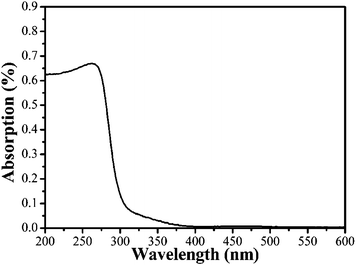 UV-vis diffused spectra of the LiNbO3 nanowires.