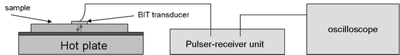 Schematic of set-up for through thickness measurements.