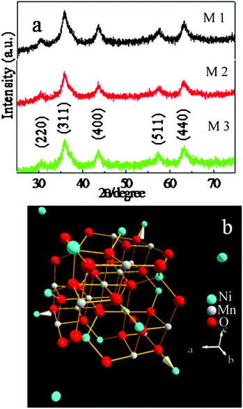 (a) XRD patterns of as-prepared NiMn2O4; M1: bipyramid, M2: fusiform, M3: plate; (b) the crystal structure of NiMn2O4 unit cell.