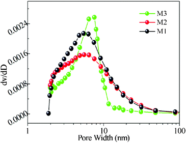 Histogram of the pore size distribution (PSD) data for M1–M3.