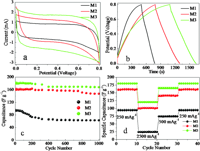 (a) CV curves vs. Ag/AgCl, 5 mV s−1; (b) CP curves, 250 mA g−1; (c) variation of specific capacitance with cycle number at 250 mA g−1; (d) specific capacitance at various charge-discharge current densities.