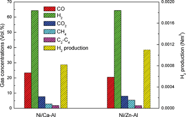 Gas concentration and hydrogen production for the gasification of polypropylene.