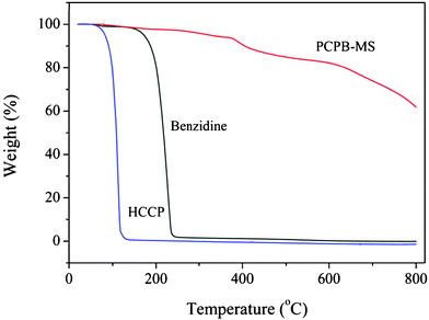 TGA results of benzidine, HCCP, and PCPB-MS.