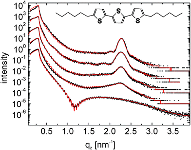 X-Ray reflectivity results for different thin films of the molecule dihexylterthiophene (DH3T) (dots) together with theoretical fits (full lines); the curves are vertically shifted for clarity. The films are prepared by spin coating from tetrahydrofuran solutions with concentrations of 2.79 mg ml−1, 1.91 mg ml−1, 1.09 mg ml−1, 0.66 mg ml−1 and 0.21 mg ml−1 (from top to down). The inset gives the chemical structure of DH3T.