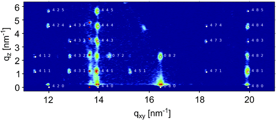 Reciprocal space map of a spin coated film obtained by grazing incidence X-ray diffraction (GIXD); intensities are plotted on logarithmic scale. The indexation of the thin-film phase is given by white symbols together with the respective Miller indices. Additional diffraction spots are located along the rod at qxy = 13.61 nm−1, which could be identified as the α-phase of DH3T; these diffraction spots are marked by red circles.