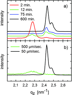 X-Ray diffraction specular scans on drop-cast films prepared under different evaporation times of the solvent (a) and prepared by dip-coating using different withdrawal velocities (b). The curves are vertically shifted for clarity.