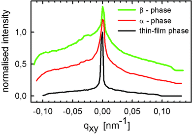 X-Ray diffraction rocking curve measurements of the 002 Bragg peaks from the three different polymorphs measured on one single drop-cast film. The curves for the α- and the β-phase are vertically shifted for clarity.