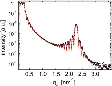 Specular X-ray reflectivity (XRR) results for a film of DH3T prepared by physical vapour deposition. The experimental data (dots) are shown together with the theoretical fit (full line).