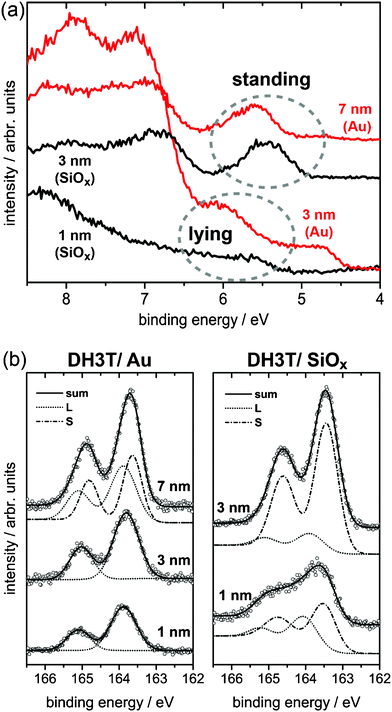 UPS (a) and XPS-S(2p) (b) results for DH3T thin films of different thickness prepared by physical vapour deposition on flame-annealed polycrystalline gold and SiOx substrates. The binding energy axis in UPS is given with respect to the vacuum level. For a schematic energy level diagram with all numerical values discussed in the text and for further XPS-C(1s) data on the same films see the ESI.