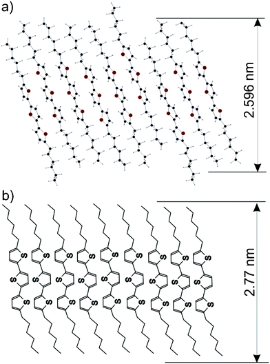 Packing of the DH3T molecules within the α-phase as obtained from the crystal structure solution (a) and the suggested molecular packing within the thin-film phase (b). For both cases the interplanar distances of the 002 planes are given.