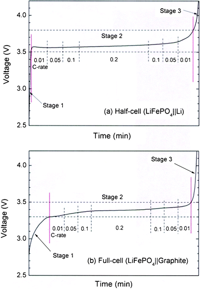 Typical charge profiles at 0.2 C-rate and examples of current rates applied at each of the stages for LFP-based (a) lithium half-cell and (b) full-cell.