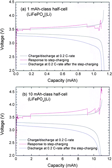 Charge-discharge profiles at the 0.2 C-rate, response to the step-charging, and discharging profile at the 0.2 C-rate after the step-charging for (a) 1 mAh- and (b) 10 mAh-class LFP||Li half-cells. The times for each step are set as M1 = M3 = 3 min, M2 = 60 min, and M2′ = 220 min.