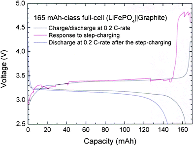 Charge-discharge profiles at the 0.2 C-rate, response to the step-charging, and discharging profile at the 0.2 C-rate after the step-charging for 165 mAh-class LFP||graphite full-cell. The times for each step are set as M1 = M3 = 12 min, M2 = 40 min, and M2′ = 130 min.