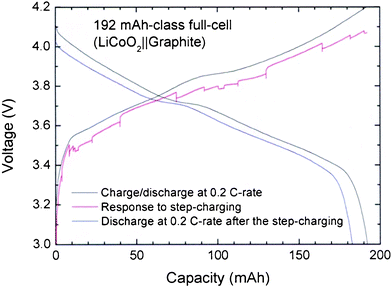 Charge-discharge profiles at the 0.2 C-rate, response to the step-charging, and discharging profile at the 0.2 C-rate after the step-charging for 192 mAh-class LCO||graphite full-cell. The times for each step are listed in Table 1.