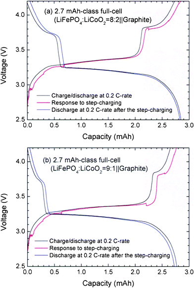 Charge-discharge profiles at the 0.2 C-rate, response to the step-charging, and discharging profile at the 0.2 C-rate after the step-charging for 2.7 mAh-class full-cells with the blending ratios of LFP : LCO = (a) 8 : 2 and (b) 9 : 1 (w/w). The times for each step are set as M1 = M3 = 3 min, M2 = 70 min, and M2′ = 150 min.