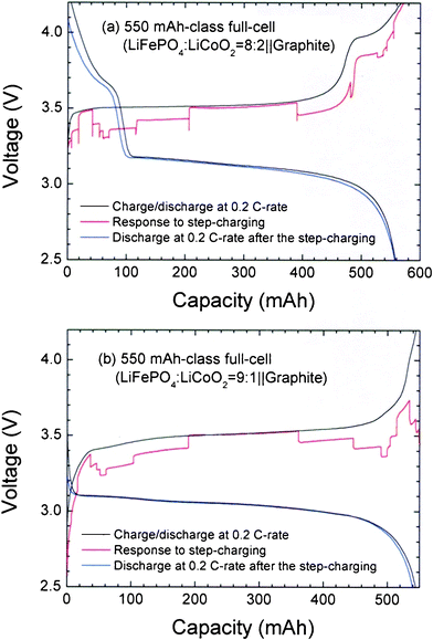 Charge-discharge profiles at the 0.2 C-rate, response to the step-charging, and discharging profile at the 0.2 C-rate after the step-charging for 550 mAh-class full-cells with the blending ratios of LFP : LCO = (a) 8 : 2 and (b) 9 : 1 (w/w). The times for each step are set as M1 = M3 = 10 min and M2 = M2′ = 86 min.