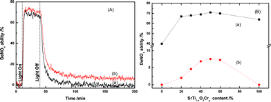 (A) The photocatalytic NO destruction activity of the (a) SrTi1 − xCryO3 and (b) CaAl2O4:(Eu, Nd)/50 mass% SrTi1 − xCryO3 composites during artificial solar light irradiation with a light intensity of 69.7 W m−2 for 30 min, followed by turning off the light; (B) effect of the SrTi1 − xCryO3 content in the CaAl2O4:(Eu,Nd)/SrTi1 − xCryO3 composite on the persistent degradation of NO (a) under light irradiation and (b) at 1 h after turning off the light.