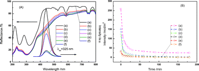 (A) Overlap of the diffuse reflectance spectra and emission spectra (λex = 325 nm), and (B) emission decay curves of the CaAl2O4:(Eu,Nd)/SrTi1 − xCryO3 composites consisted of (a) 0, (b) 20, (c) 30, (d) 40, (e) 50, and (f) 60 mass% of SrTi1 − xCryO3 after irradiation by solar light for 30 min.