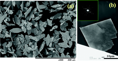 Typical (a) SEM and (b) TEM image (insert SED pattern) of the as-prepared plate-like cerium carbonate hydrate single crystal synthesized in 0.1 M Ce(NO3)3 and 0.3 M NaHCO3 mixed solution.