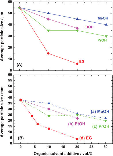 Effect of the amounts of (a) methanol, (b) ethanol, (c) propanol, and (d) ethylene glycol on the average particle size of (A) Ce2(CO3)3·8H2O (solid lines) and (B) CeO2 (dotted lines).