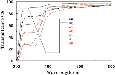 UV-Vis transmittance spectra of ceria thin film consisted of plate-like ceria particles (solid lines) with various particle size of (a) 38 μm (2% EG), (c) 24 μm (4% EG), (d) 17 μm (6% EG), (f) 4 μm (20% EG) together with those of nanosized particles (dotted lines) of (b) ZnO (Kanto) and (d) CeO2(Cerigard® W90) and (f)CeO2 (Cerigard® W320) commercial particles.