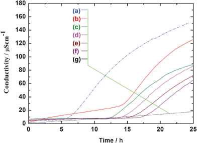 Oxidative catalytic activity characterization of plate-like CeO2 with different particle sizes, together with that of commercial CeO2 nanoparticles. (a) Commercial Cirigard® W90; plate-like CeO2 with the particles sizes of (b) 5 μm, (c) 15 μm, (d) 18 μm, (e) 22 μm, (f) 38 μm, (e) blank (without sample).