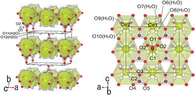 The layered structure of Ce2(CO3)3·8H2O projected on the a–b and a–c planes.