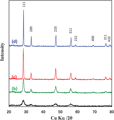 XRD patterns of the particles prepared by calcination of Ce2(CO3)3·8H2O precursors in air at (a) 400 °C, (b) 600 °C, (c) 800 °C, and (d) 1000 °C.