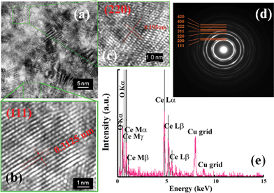 HRTEM image, SED and EDX spectra of Ce2(CO3)3·8H2O particles after calcination at 400 °C for 1 h.