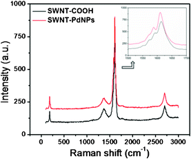 Resonance Raman spectra of palladium nanoparticles decorated carboxylic acid functionalized SWNT sample (red solid line) and carboxylic acid functionalized SWNT sample (black solid line) recorded using a 488 nm laser source (note that the scales along Y-axis in Fig. 5 have been modified for the sake of clarity).