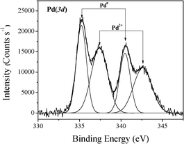 XPS of the Pd(3d) core level in SWNT–PdNPs.