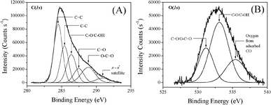 XPS of (A) C(1s) core level and (B) O(1s) core level in SWNT–PdNPs.