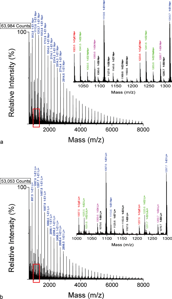 MALDI-TOF mass spectrum of poly(butylene adipate) prepared using a dithranol matrix and cationized with (A) NaTFA or (B) LiTFA. The major peak series are due to 1-E1 oligomers. The inserts cover the mass ranges (A) 1020–1320 Da and (B) 1000–1300 Da, respectively, and indicate species of origin.