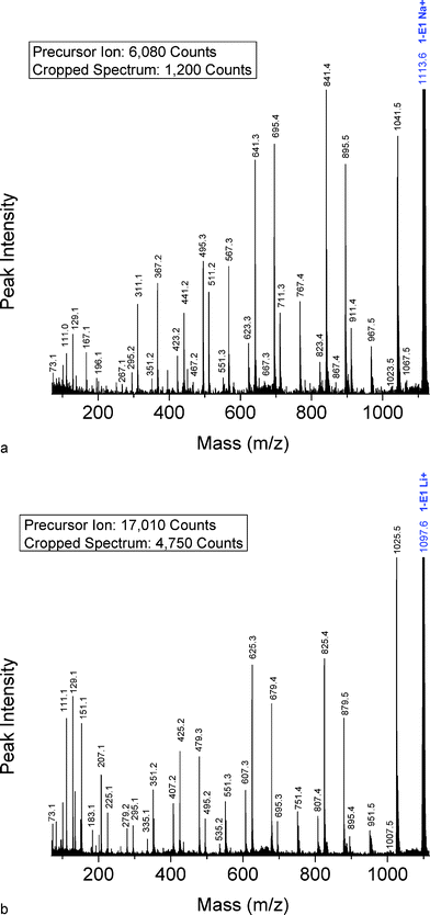 MALDI-TOF/TOF mass spectrum segment for linear dibutanol terminated PBA structure 1-E1 at a low collision gas pressure of 1.5 × 10−6 Torr. Precursor ions are cationized by (A) Na+ (1113.6 Da) or (B) Li+ (1097.6 Da).